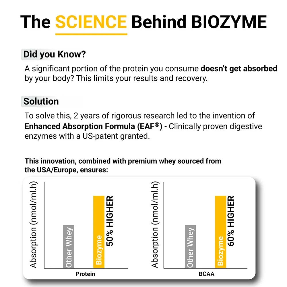 MuscleBlaze Biozyme Performance Whey